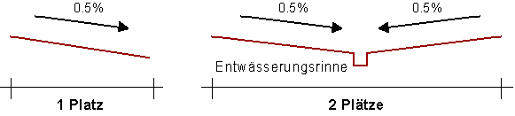 Gefällerichtung