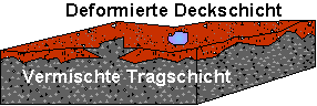 Deformierte Deckschicht