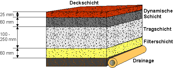 5-Schichtenaufbau